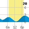 Tide chart for Old Frenchtown Wharf, Elk River, Maryland on 2024/03/20
