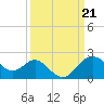 Tide chart for Old Frenchtown Wharf, Elk River, Maryland on 2024/03/21
