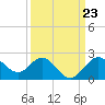 Tide chart for Old Frenchtown Wharf, Elk River, Maryland on 2024/03/23