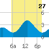 Tide chart for Old Frenchtown Wharf, Elk River, Maryland on 2024/05/27