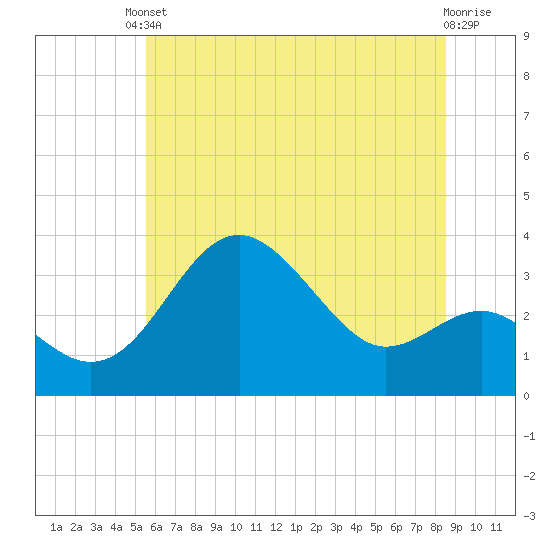 Tide chart for Old Frenchtown Wharf on 2025/06/10
