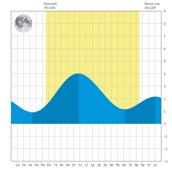 Tide chart for Old Frenchtown Wharf on 2025/06/11