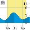 Tide chart for Old Frenchtown Wharf, Maryland on 2025/06/11