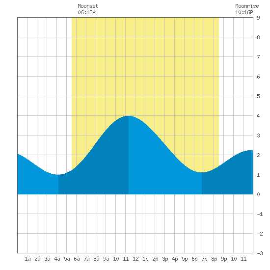Tide chart for Old Frenchtown Wharf on 2025/06/12