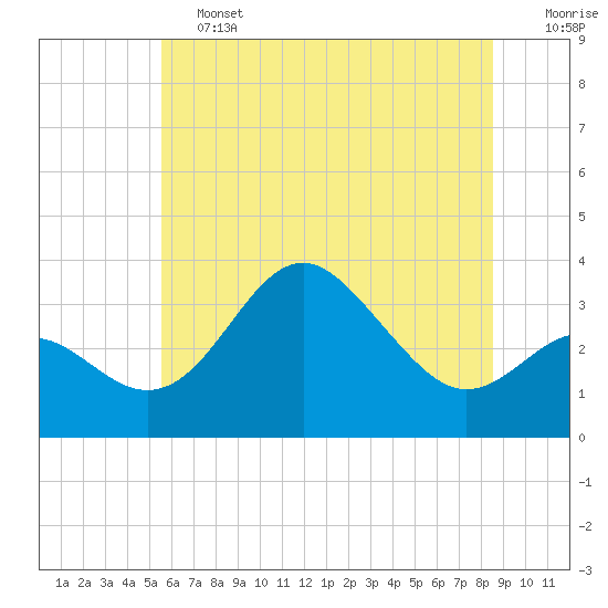Tide chart for Old Frenchtown Wharf on 2025/06/13