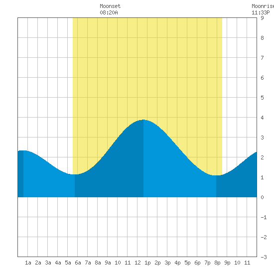 Tide chart for Old Frenchtown Wharf on 2025/06/14