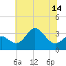 Tide chart for Old Frenchtown Wharf, Maryland on 2025/06/14
