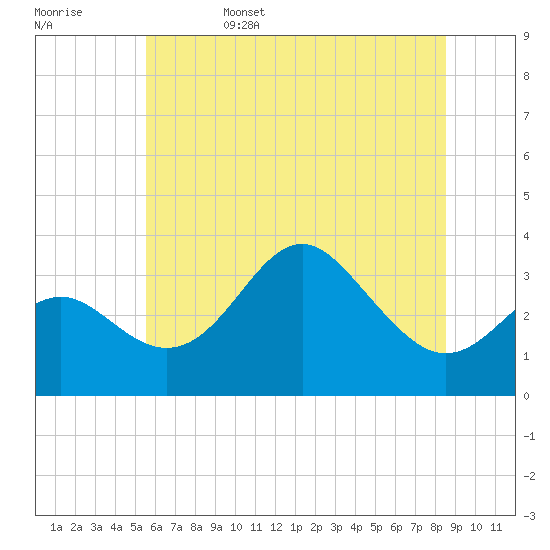 Tide chart for Old Frenchtown Wharf on 2025/06/15