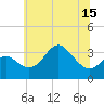 Tide chart for Old Frenchtown Wharf, Maryland on 2025/06/15