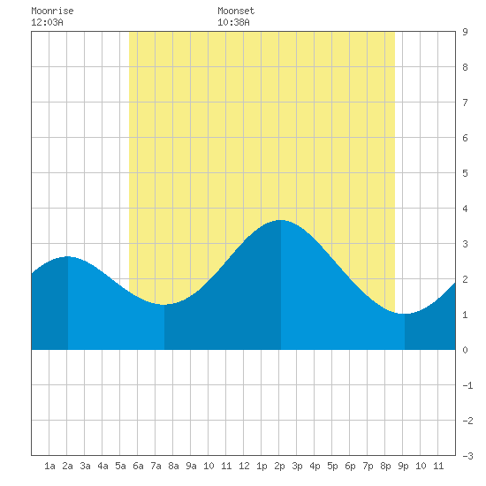 Tide chart for Old Frenchtown Wharf on 2025/06/16