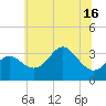 Tide chart for Old Frenchtown Wharf, Maryland on 2025/06/16