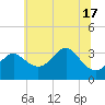Tide chart for Old Frenchtown Wharf, Maryland on 2025/06/17