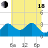 Tide chart for Old Frenchtown Wharf, Maryland on 2025/06/18