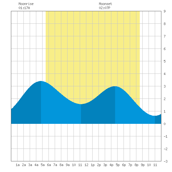 Tide chart for Old Frenchtown Wharf on 2025/06/19