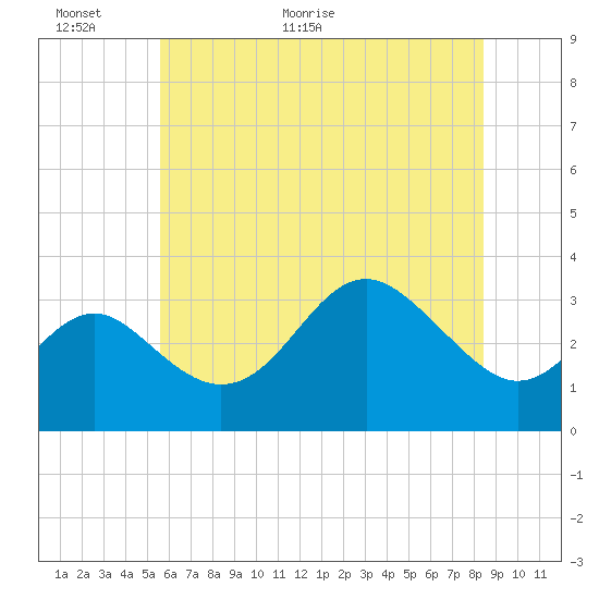 Tide chart for Old Frenchtown Wharf on 2025/06/01