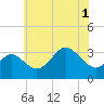 Tide chart for Old Frenchtown Wharf, Maryland on 2025/06/1
