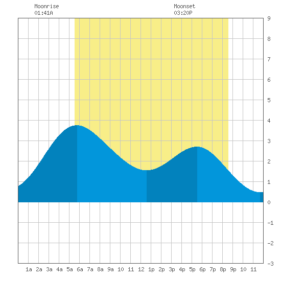 Tide chart for Old Frenchtown Wharf on 2025/06/20