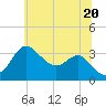 Tide chart for Old Frenchtown Wharf, Maryland on 2025/06/20