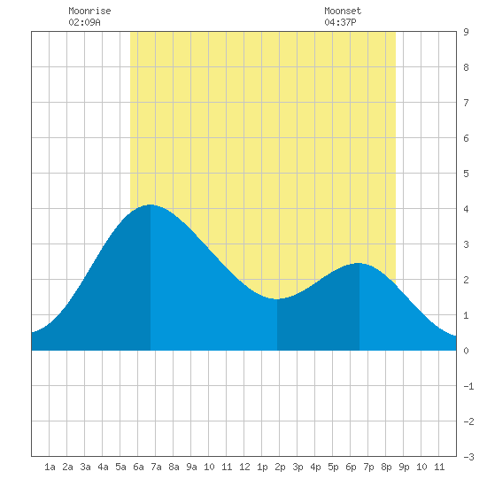 Tide chart for Old Frenchtown Wharf on 2025/06/21