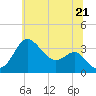 Tide chart for Old Frenchtown Wharf, Maryland on 2025/06/21