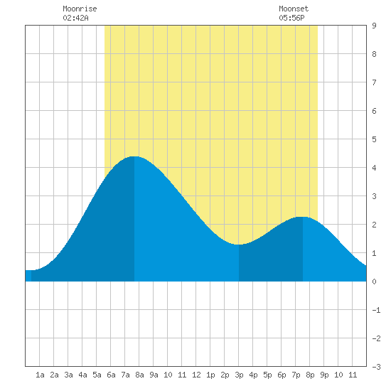 Tide chart for Old Frenchtown Wharf on 2025/06/22