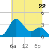 Tide chart for Old Frenchtown Wharf, Maryland on 2025/06/22