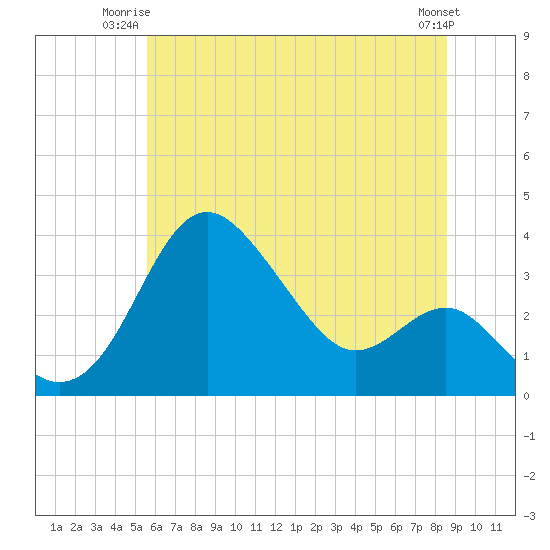 Tide chart for Old Frenchtown Wharf on 2025/06/23
