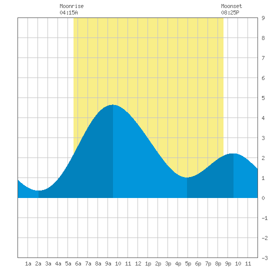 Tide chart for Old Frenchtown Wharf on 2025/06/24