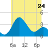 Tide chart for Old Frenchtown Wharf, Maryland on 2025/06/24