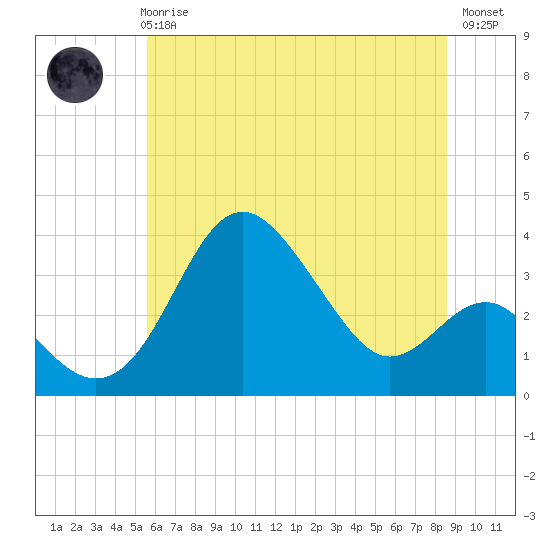 Tide chart for Old Frenchtown Wharf on 2025/06/25
