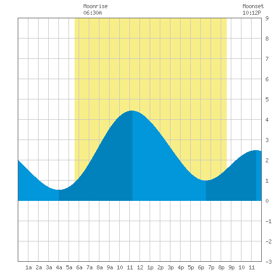 Tide chart for Old Frenchtown Wharf on 2025/06/26