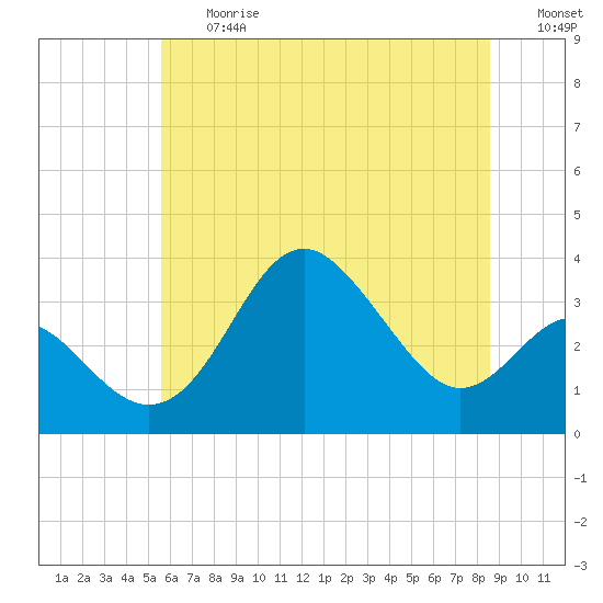 Tide chart for Old Frenchtown Wharf on 2025/06/27