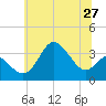 Tide chart for Old Frenchtown Wharf, Maryland on 2025/06/27