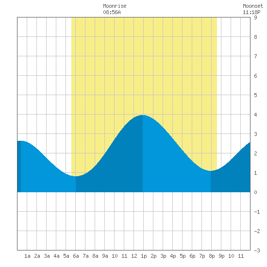 Tide chart for Old Frenchtown Wharf on 2025/06/28
