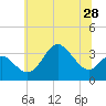 Tide chart for Old Frenchtown Wharf, Maryland on 2025/06/28