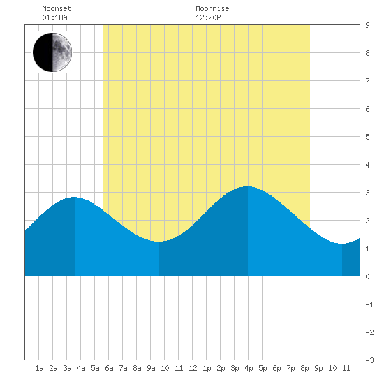 Tide chart for Old Frenchtown Wharf on 2025/06/02