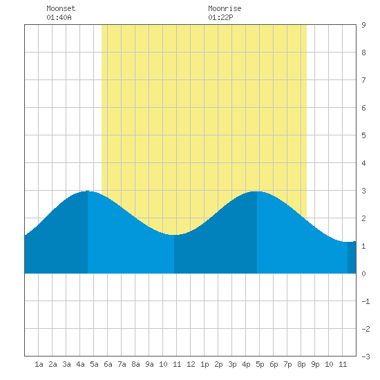Tide chart for Old Frenchtown Wharf on 2025/06/03