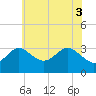 Tide chart for Old Frenchtown Wharf, Maryland on 2025/06/3