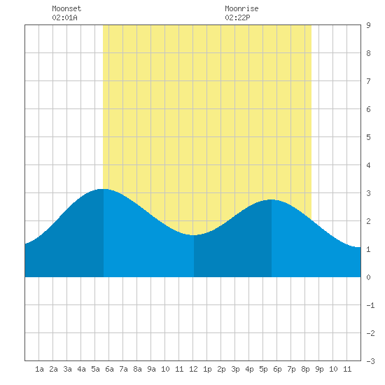 Tide chart for Old Frenchtown Wharf on 2025/06/04