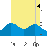 Tide chart for Old Frenchtown Wharf, Maryland on 2025/06/4