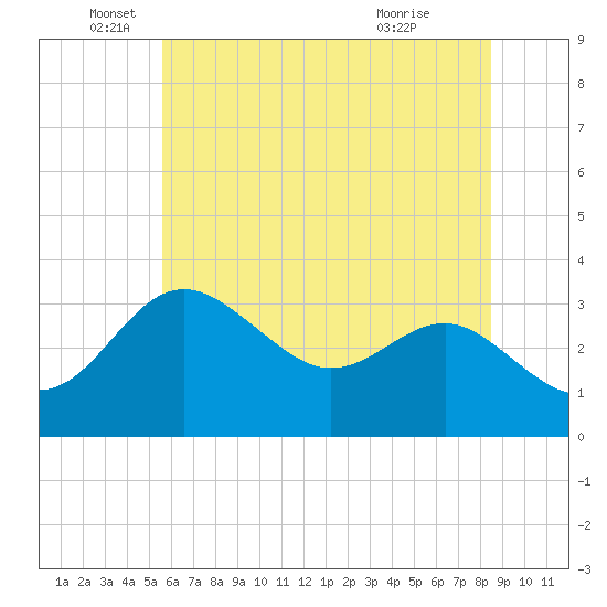 Tide chart for Old Frenchtown Wharf on 2025/06/05