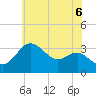 Tide chart for Old Frenchtown Wharf, Maryland on 2025/06/6