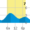 Tide chart for Old Frenchtown Wharf, Maryland on 2025/06/7
