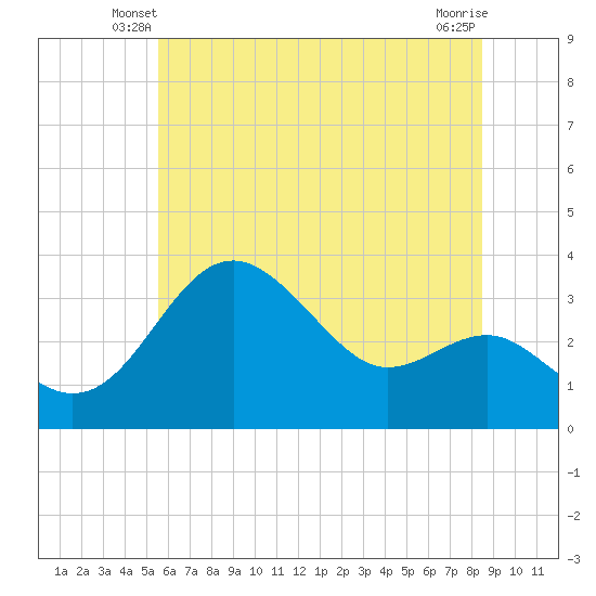 Tide chart for Old Frenchtown Wharf on 2025/06/08