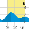 Tide chart for Old Frenchtown Wharf, Maryland on 2025/06/8