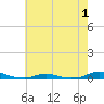 Tide chart for Old House Channel, North Carolina on 2022/06/1