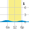Tide chart for Old House Channel, North Carolina on 2023/02/1