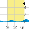 Tide chart for Old House Channel, North Carolina on 2023/06/4