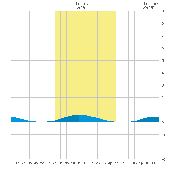 Tide Chart for 2023/12/31