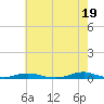 Tide chart for Old House Channel, North Carolina on 2024/05/19